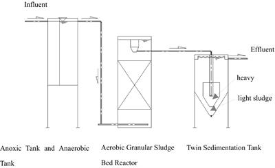 Dewatering performance of aerobic granular sludge under centrifugal with different sludge conditioning agent